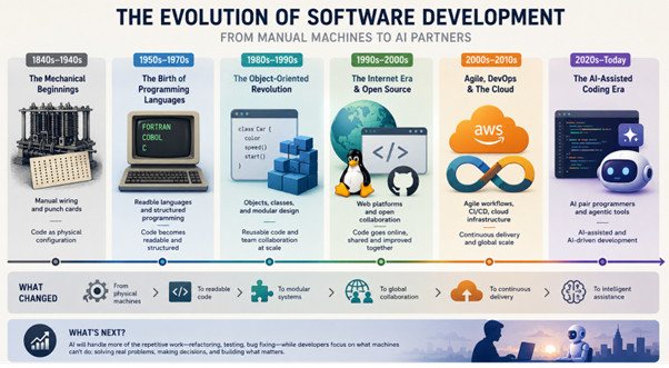 Infographic: the evolution of software development from manual machines to AI partners, across six eras from the 1840s to today